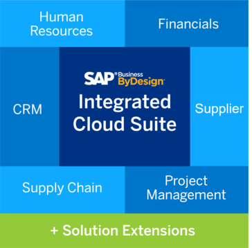 SAP Business ByDesign logo