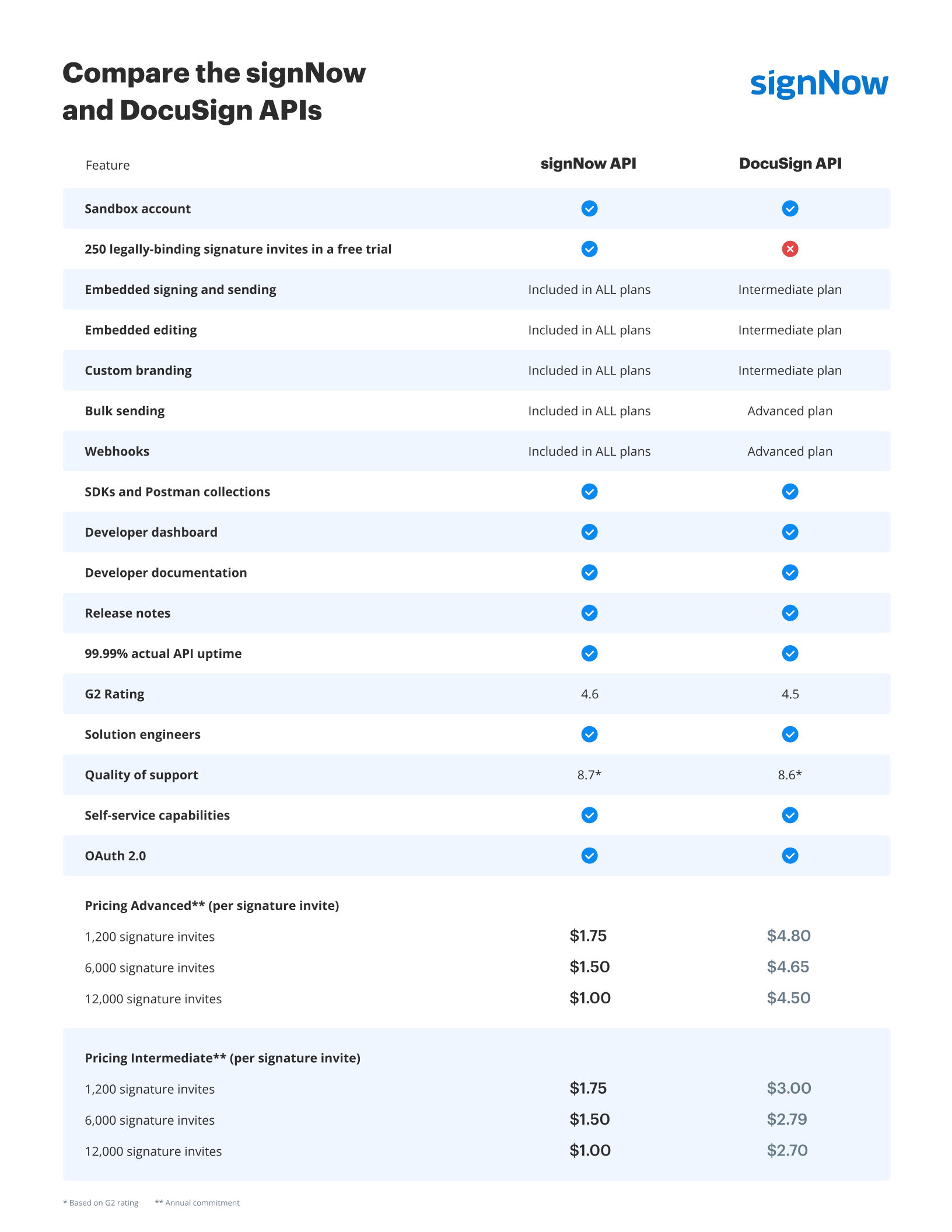 signNow vs. DocuSign: API competitive comparison