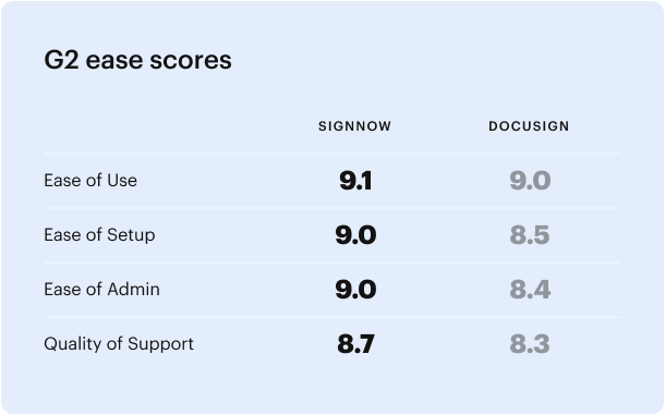 G2 ease scores: SignNow vs DocuSign