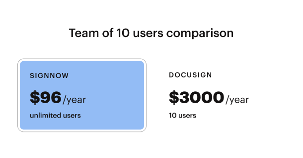 Price comparison: SignNow $96/year unlimited users vs DocuSign $3000/year 10 users