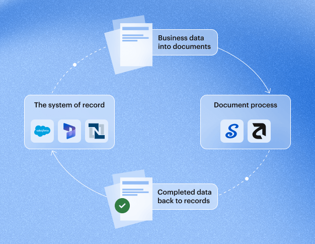 Documents are generated from the system of record, processed and signed in airSlate SignNow with altaFlow, then the completed data is written back to the system of record.